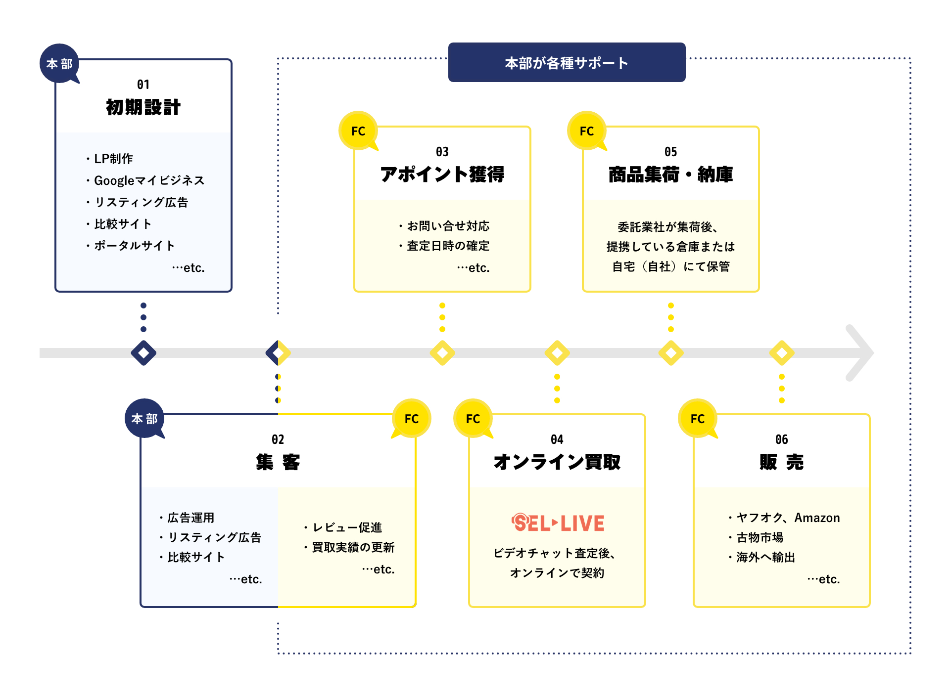 オンライン買取の場合