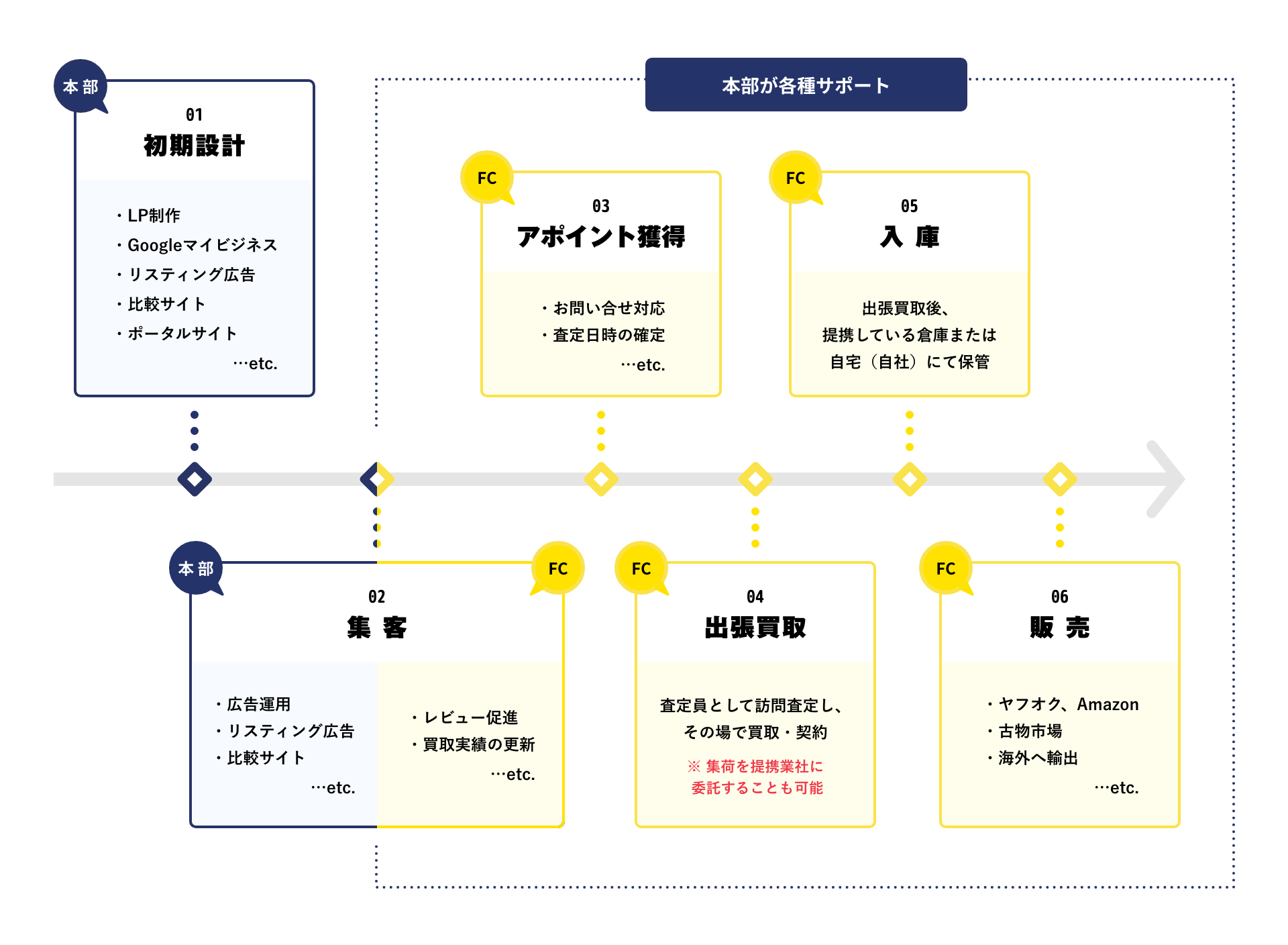 出張買取の場合