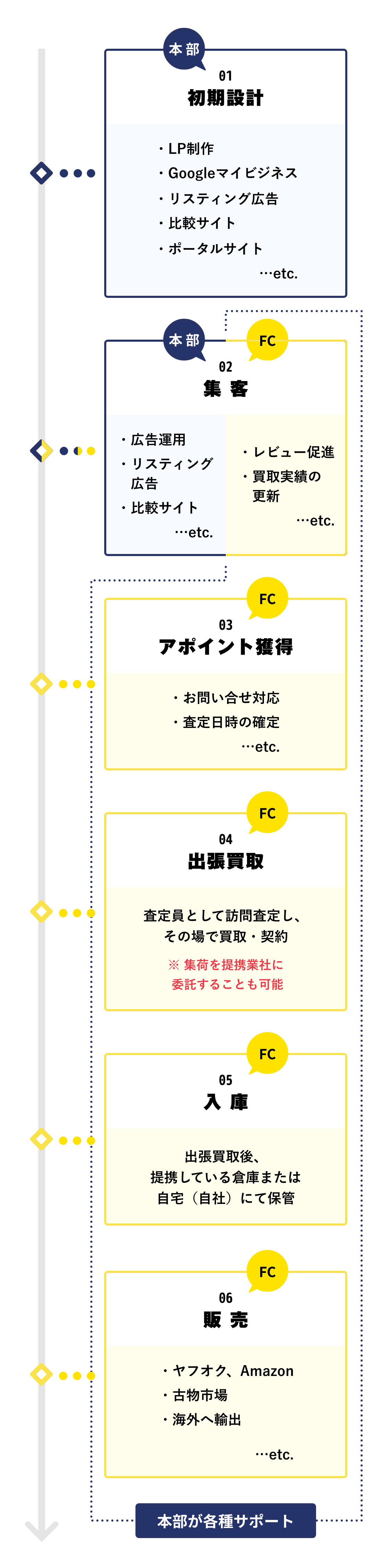 出張買取の場合
