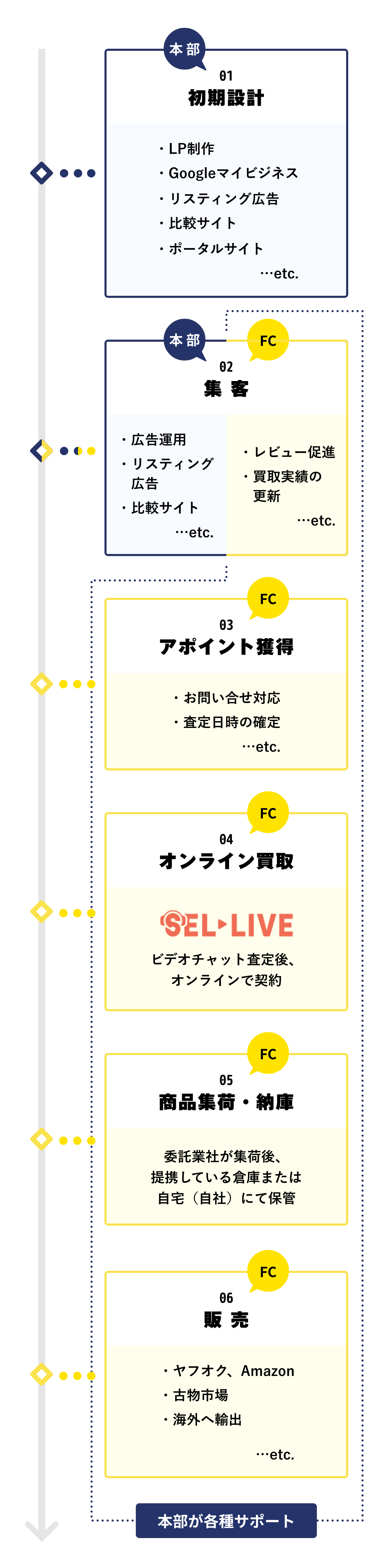 オンライン買取の場合