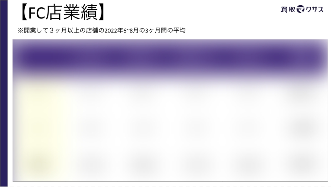 FC加盟店４店舗分の業績を限定公開！